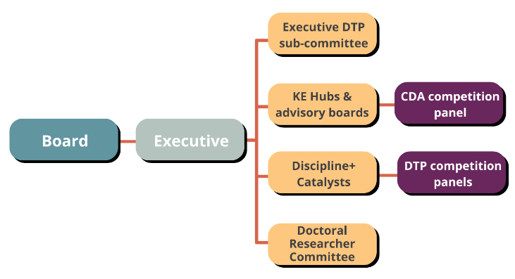 Diagram showing the governance structure of SGSAH. The “Board” connects to the “Executive,” which oversees four groups: Executive DTP sub-committee, KE Hubs & advisory boards (linked to CDA competition panel), Discipline+ Catalysts (linked to DTP competition panels), and the Doctoral Researcher Committee.
