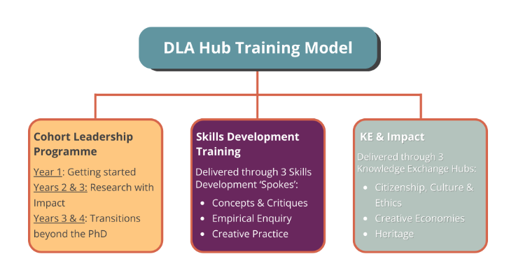 Organisational chart titled 'DLA Hub Training Model' showing three main sections: Cohort Leadership Programme, Skills Development Training, and KE & Impact, each outlining specific components and activities.