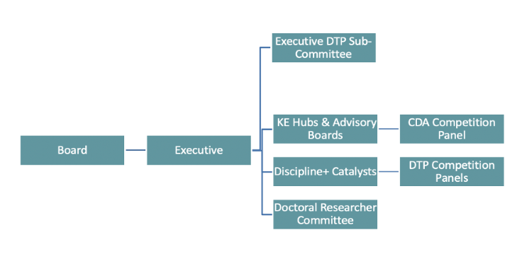 SGSAH Organisational Structure